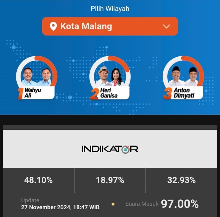 Hasil quick count Pemililihan Wali Kota Malang 2024. (Foto : tangkapan layar kompas.com)